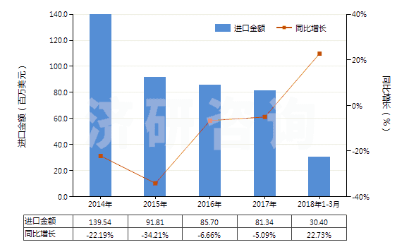 2014-2018年3月中國(guó)未混合的維生素E及其衍生物(不論是否溶于溶劑)(HS29362800)進(jìn)口總額及增速統(tǒng)計(jì)